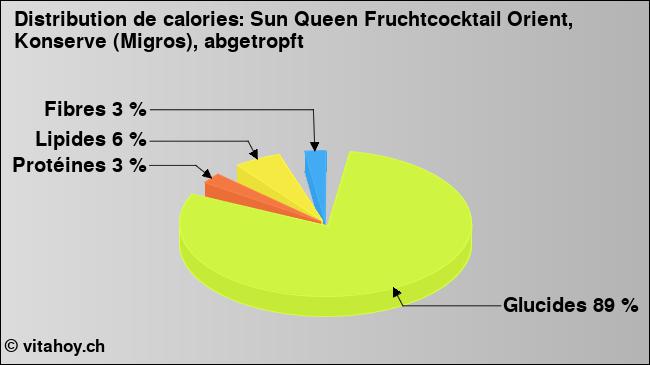 Calories: Sun Queen Fruchtcocktail Orient, Konserve (Migros), abgetropft (diagramme, valeurs nutritives)