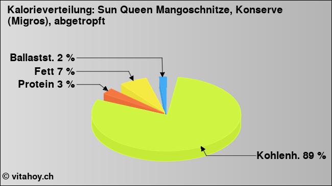 Kalorienverteilung: Sun Queen Mangoschnitze, Konserve (Migros), abgetropft (Grafik, Nährwerte)
