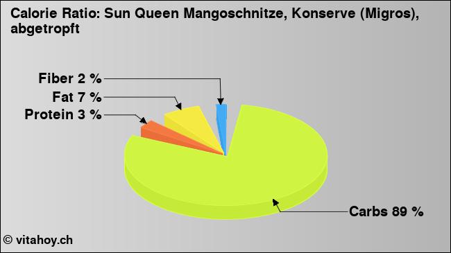 Calorie ratio: Sun Queen Mangoschnitze, Konserve (Migros), abgetropft (chart, nutrition data)