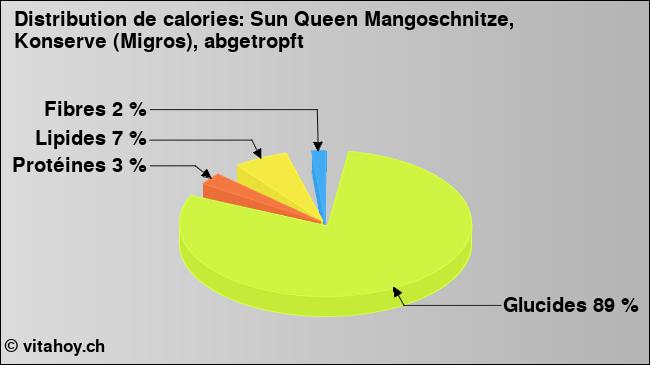 Calories: Sun Queen Mangoschnitze, Konserve (Migros), abgetropft (diagramme, valeurs nutritives)