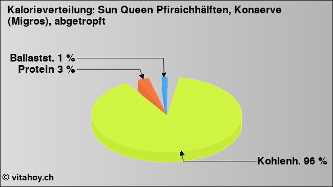 Kalorienverteilung: Sun Queen Pfirsichhälften, Konserve (Migros), abgetropft (Grafik, Nährwerte)