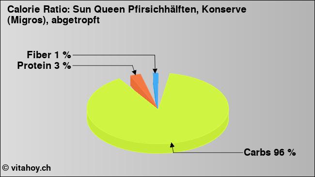 Calorie ratio: Sun Queen Pfirsichhälften, Konserve (Migros), abgetropft (chart, nutrition data)