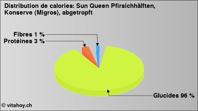 Calories: Sun Queen Pfirsichhälften, Konserve (Migros), abgetropft (diagramme, valeurs nutritives)