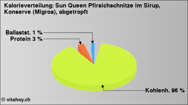 Kalorienverteilung: Sun Queen Pfirsichschnitze im Sirup, Konserve (Migros), abgetropft (Grafik, Nährwerte)