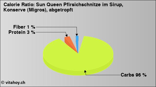 Calorie ratio: Sun Queen Pfirsichschnitze im Sirup, Konserve (Migros), abgetropft (chart, nutrition data)