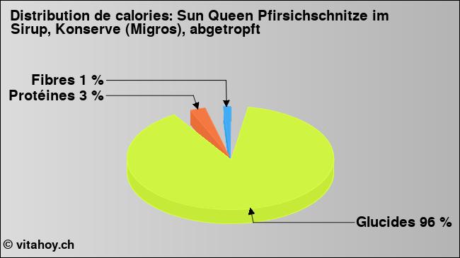 Calories: Sun Queen Pfirsichschnitze im Sirup, Konserve (Migros), abgetropft (diagramme, valeurs nutritives)