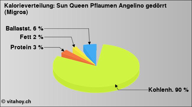 Kalorienverteilung: Sun Queen Pflaumen Angelino gedörrt (Migros) (Grafik, Nährwerte)