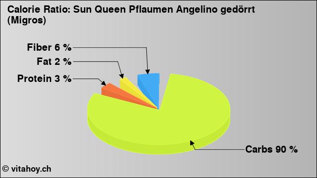Calorie ratio: Sun Queen Pflaumen Angelino gedörrt (Migros) (chart, nutrition data)