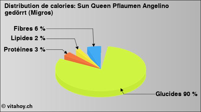 Calories: Sun Queen Pflaumen Angelino gedörrt (Migros) (diagramme, valeurs nutritives)