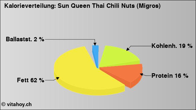 Kalorienverteilung: Sun Queen Thai Chili Nuts (Migros) (Grafik, Nährwerte)