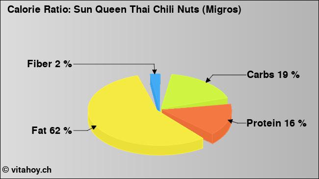 Calorie ratio: Sun Queen Thai Chili Nuts (Migros) (chart, nutrition data)