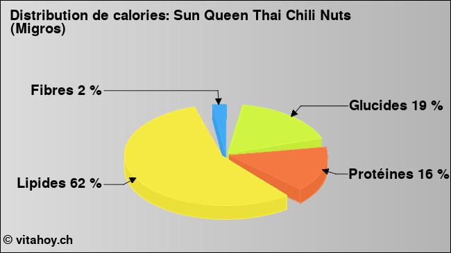 Calories: Sun Queen Thai Chili Nuts (Migros) (diagramme, valeurs nutritives)