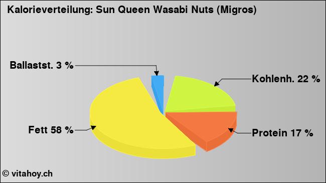 Kalorienverteilung: Sun Queen Wasabi Nuts (Migros) (Grafik, Nährwerte)