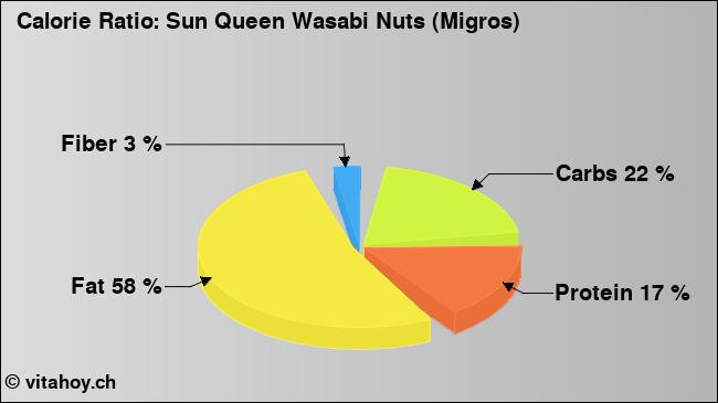 Calorie ratio: Sun Queen Wasabi Nuts (Migros) (chart, nutrition data)