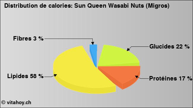 Calories: Sun Queen Wasabi Nuts (Migros) (diagramme, valeurs nutritives)