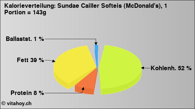 Kalorienverteilung: Sundae Cailler Softeis (McDonald's), 1 Portion = 143g (Grafik, Nährwerte)