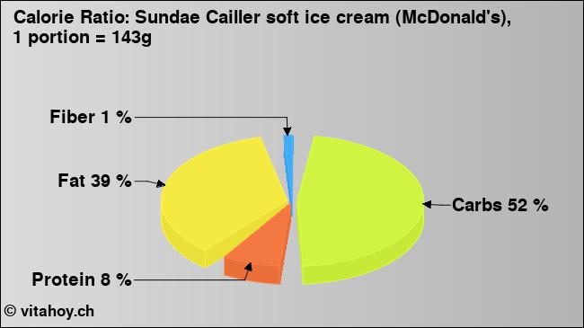 Calorie ratio: Sundae Cailler soft ice cream (McDonald's), 1 portion = 143g (chart, nutrition data)