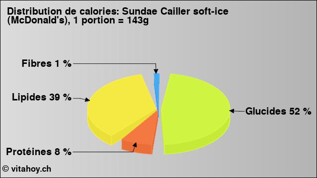 Calories: Sundae Cailler soft-ice (McDonald's), 1 portion = 143g (diagramme, valeurs nutritives)