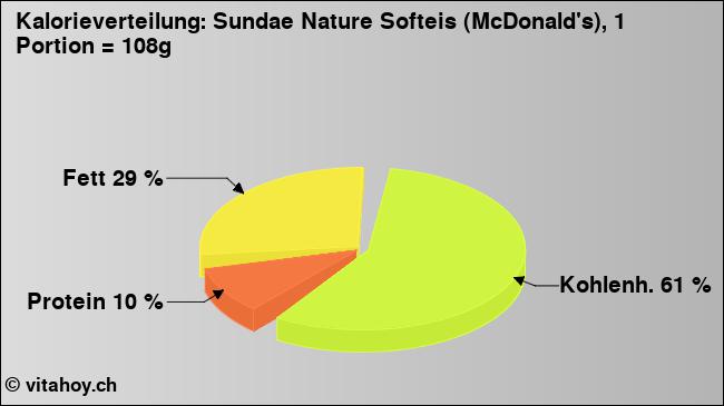 Kalorienverteilung: Sundae Nature Softeis (McDonald's), 1 Portion = 108g (Grafik, Nährwerte)