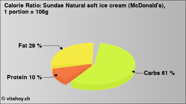 Calorie ratio: Sundae Natural soft ice cream (McDonald's), 1 portion = 108g (chart, nutrition data)