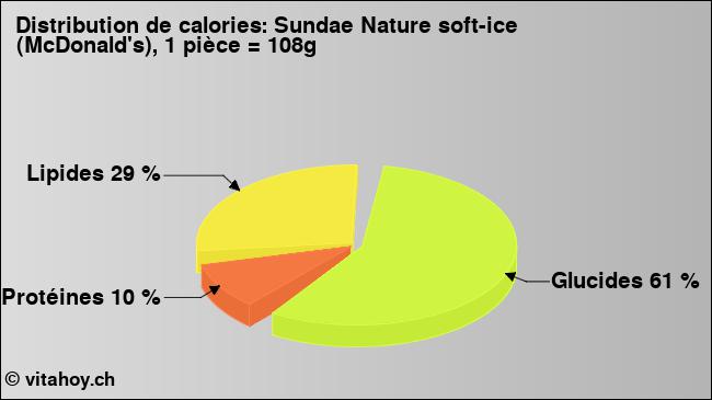 Calories: Sundae Nature soft-ice  (McDonald's), 1 pièce = 108g (diagramme, valeurs nutritives)