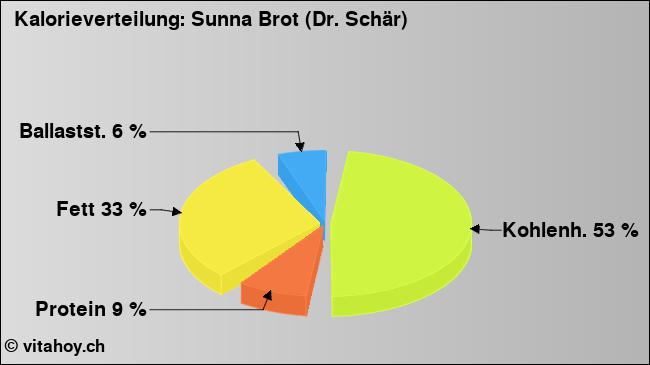 Kalorienverteilung: Sunna Brot (Dr. Schär) (Grafik, Nährwerte)