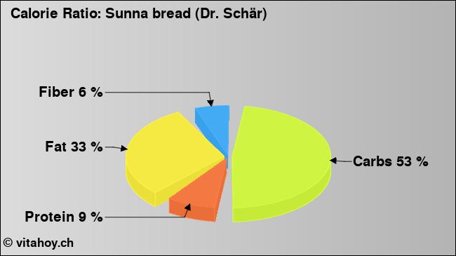 Calorie ratio: Sunna bread (Dr. Schär) (chart, nutrition data)