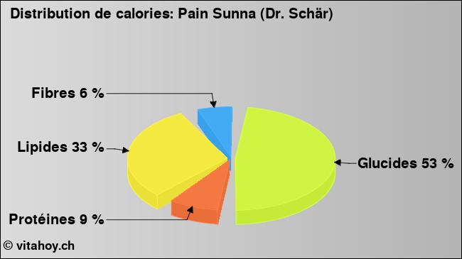 Calories: Pain Sunna (Dr. Schär) (diagramme, valeurs nutritives)