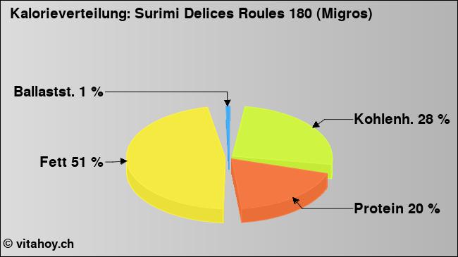 Kalorienverteilung: Surimi Delices Roules 180 (Migros) (Grafik, Nährwerte)