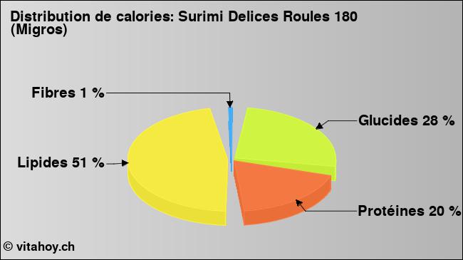 Calories: Surimi Delices Roules 180 (Migros) (diagramme, valeurs nutritives)