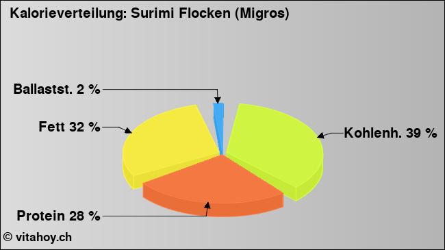 Kalorienverteilung: Surimi Flocken (Migros) (Grafik, Nährwerte)