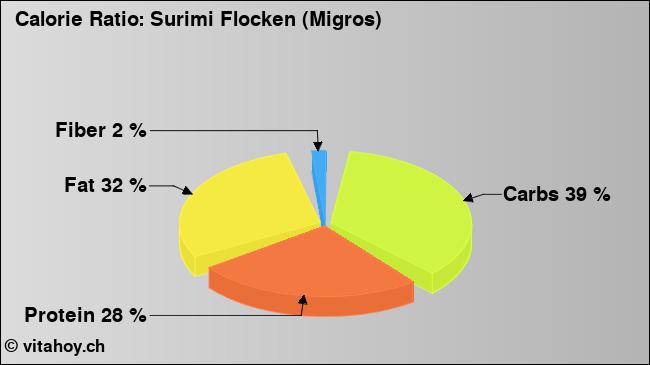 Calorie ratio: Surimi Flocken (Migros) (chart, nutrition data)