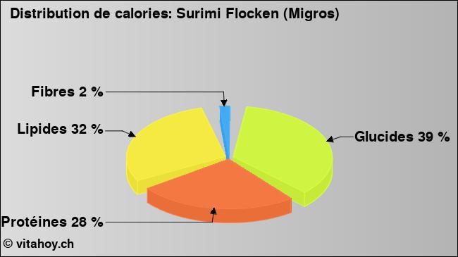 Calories: Surimi Flocken (Migros) (diagramme, valeurs nutritives)