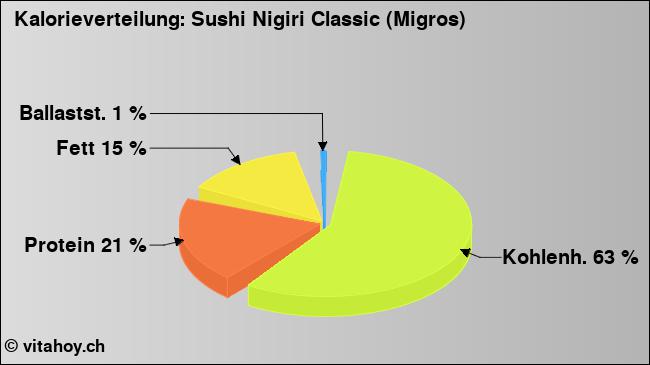 Kalorienverteilung: Sushi Nigiri Classic (Migros) (Grafik, Nährwerte)