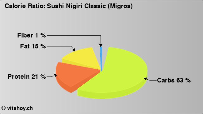 Calorie ratio: Sushi Nigiri Classic (Migros) (chart, nutrition data)