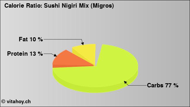 Calorie ratio: Sushi Nigiri Mix (Migros) (chart, nutrition data)
