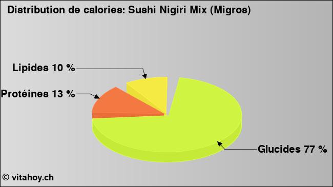 Calories: Sushi Nigiri Mix (Migros) (diagramme, valeurs nutritives)