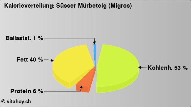 Kalorienverteilung: Süsser Mürbeteig (Migros) (Grafik, Nährwerte)