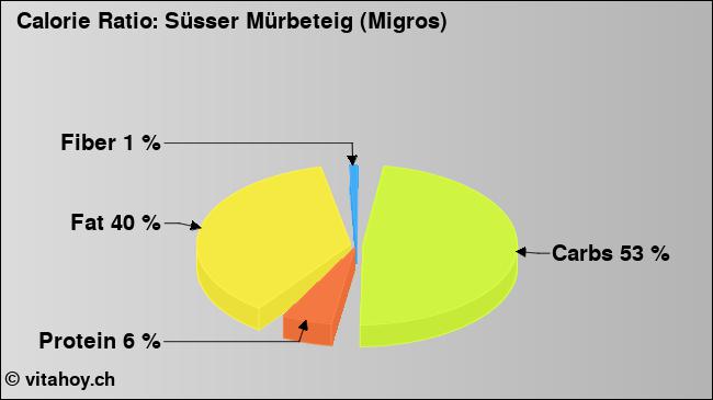 Calorie ratio: Süsser Mürbeteig (Migros) (chart, nutrition data)