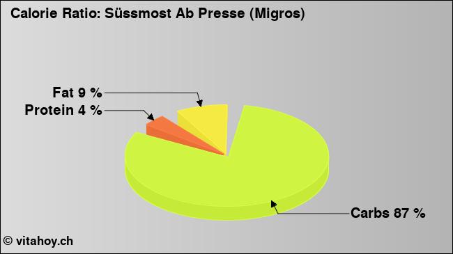 Calorie ratio: Süssmost Ab Presse (Migros) (chart, nutrition data)
