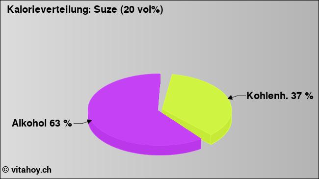 Kalorienverteilung: Suze (20 vol%) (Grafik, Nährwerte)