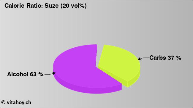Calorie ratio: Suze (20 vol%) (chart, nutrition data)