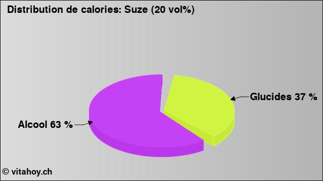 Calories: Suze (20 vol%) (diagramme, valeurs nutritives)