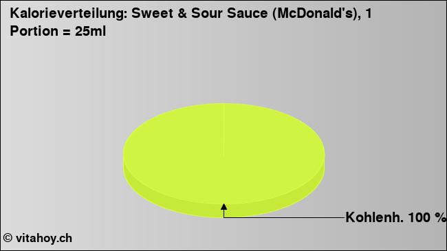Kalorienverteilung: Sweet & Sour Sauce (McDonald's), 1 Portion = 25ml (Grafik, Nährwerte)