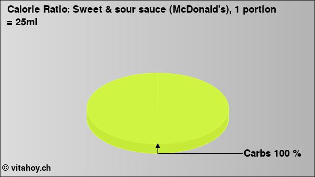 Calorie ratio: Sweet & sour sauce (McDonald's), 1 portion = 25ml (chart, nutrition data)