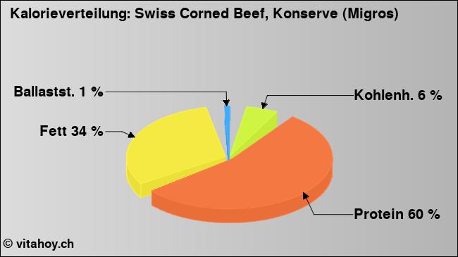 Kalorienverteilung: Swiss Corned Beef, Konserve (Migros) (Grafik, Nährwerte)