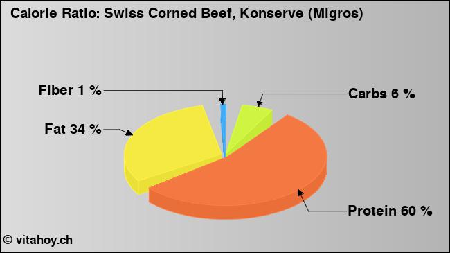 Calorie ratio: Swiss Corned Beef, Konserve (Migros) (chart, nutrition data)