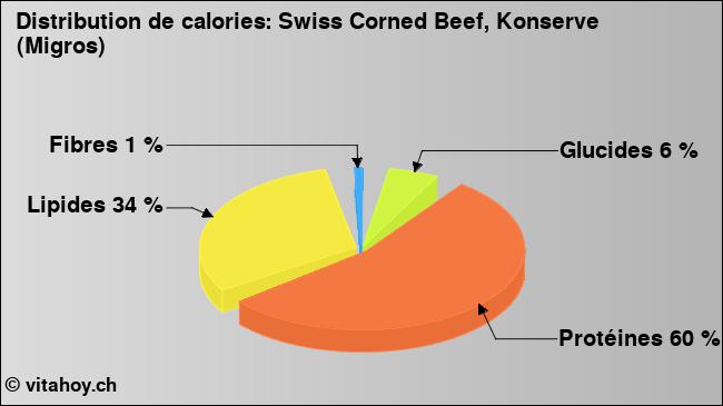 Calories: Swiss Corned Beef, Konserve (Migros) (diagramme, valeurs nutritives)