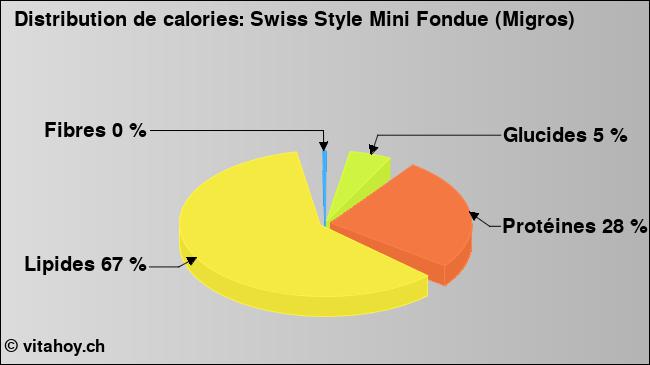 Calories: Swiss Style Mini Fondue (Migros) (diagramme, valeurs nutritives)