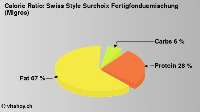 Calorie ratio: Swiss Style Surchoix Fertigfonduemischung (Migros) (chart, nutrition data)